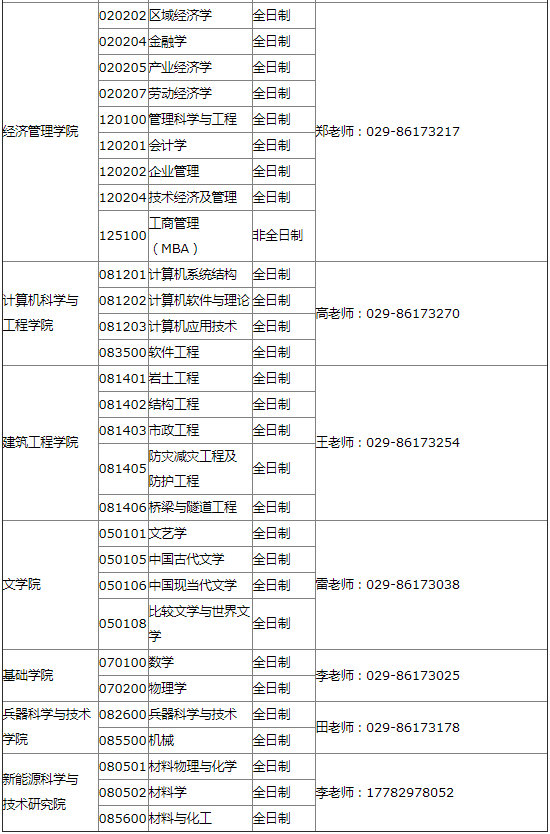 2022年西安工业大学MBA等专业接受调剂公告
