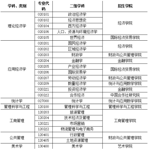 2022年安徽财经大学MBA、MEM等专业接受调剂公告