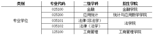 2022年安徽财经大学MBA、MEM等专业接受调剂公告