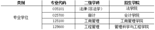 2022年安徽财经大学MBA、MEM等专业接受调剂公告