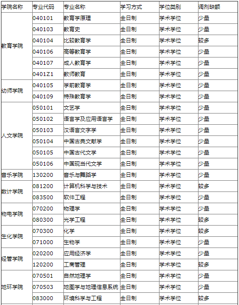 2022年浙江师范大学MBA等专业接受调剂公告