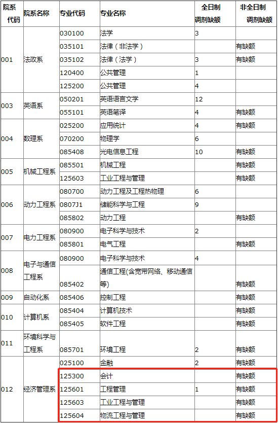 2022年华北电力大学（保定）MPAcc/MEM等专业接受调剂公告