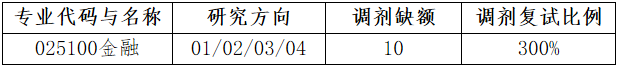 2022年大连理工大学金融专硕（MF）接受调剂公告