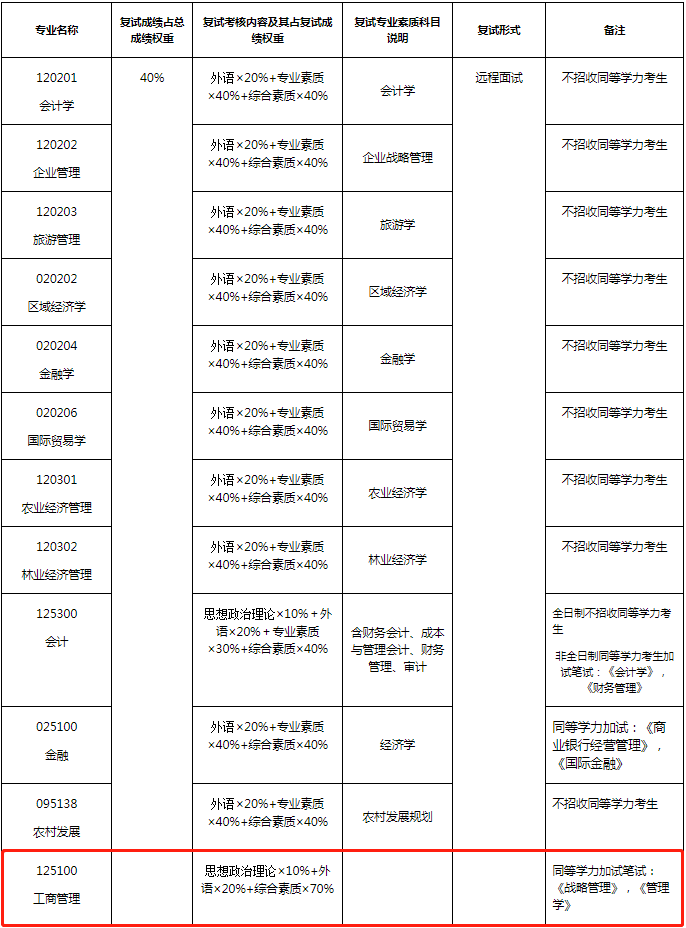 2022年福建农林大学工商管理MBA复试方案（复试时间、复试内容）