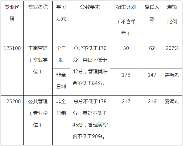 2022年哈尔滨工程大学MBA复试录取方案（复试时间、复试内容）