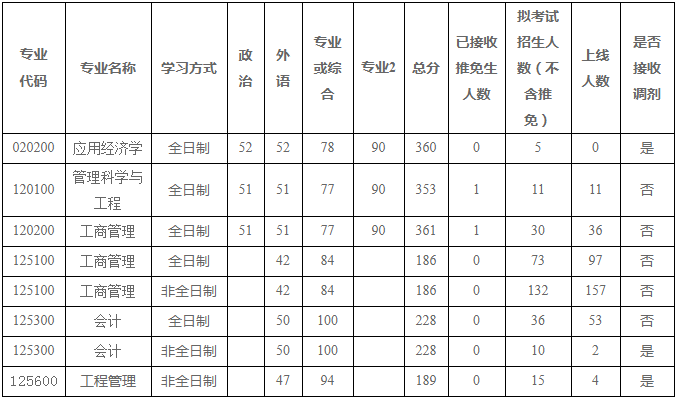 2022年河南大学MBA复试录取方案（复试时间、复试内容）