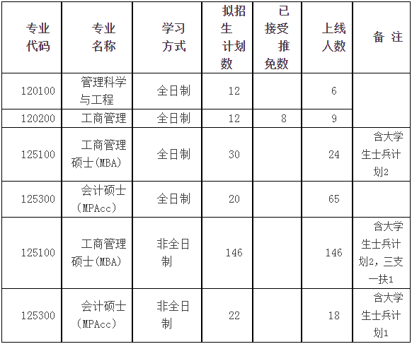 2022年河南科技大学MBA复试录取方案（复试时间、复试内容）