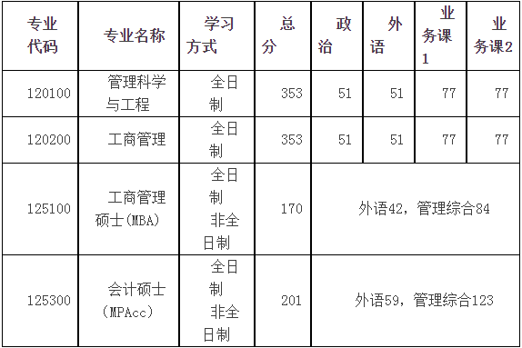 2022年河南科技大学MBA复试录取方案（复试时间、复试内容）