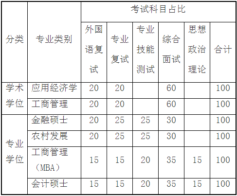 2022年河南师范大学MBA复试录取方案（复试时间、复试内容）
