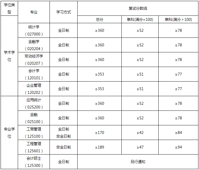 2022年华东交通大学MBA复试录取方案（复试时间、复试内容）