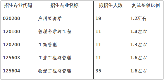 2022年江南大学MEM复试录取方案（复试时间、复试内容）