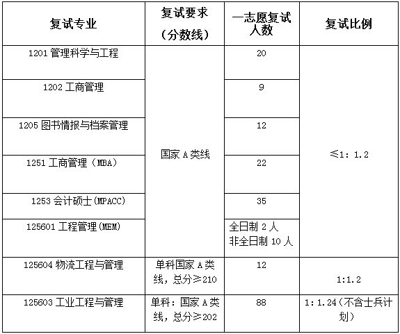 2022年南京工业大学MBA复试录取方案（复试时间、复试内容）
