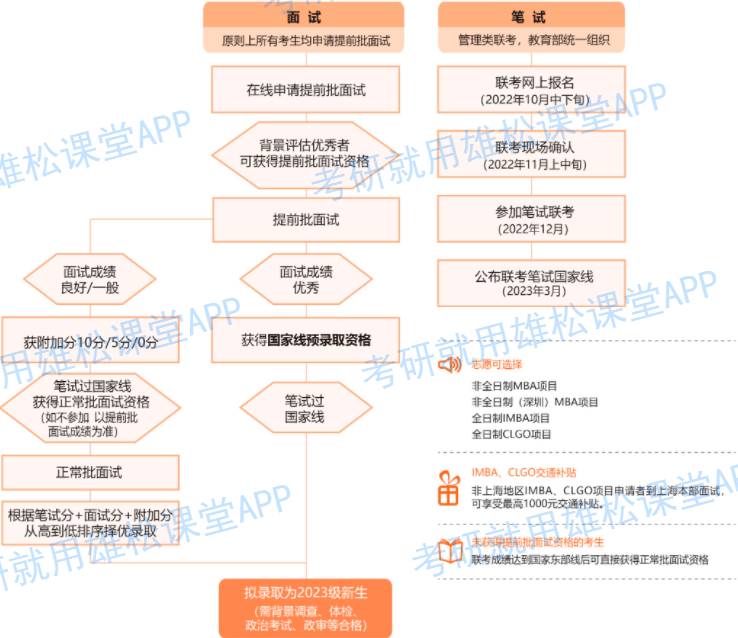 2023年上海交大安泰MBA提前面试政策（含各批次时间安排）！