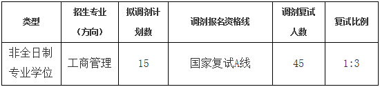 2022年山东建筑大学MBA调剂复试方案（复试时间、复试内容）