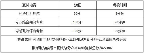 2022年山东建筑大学MBA调剂复试方案（复试时间、复试内容）