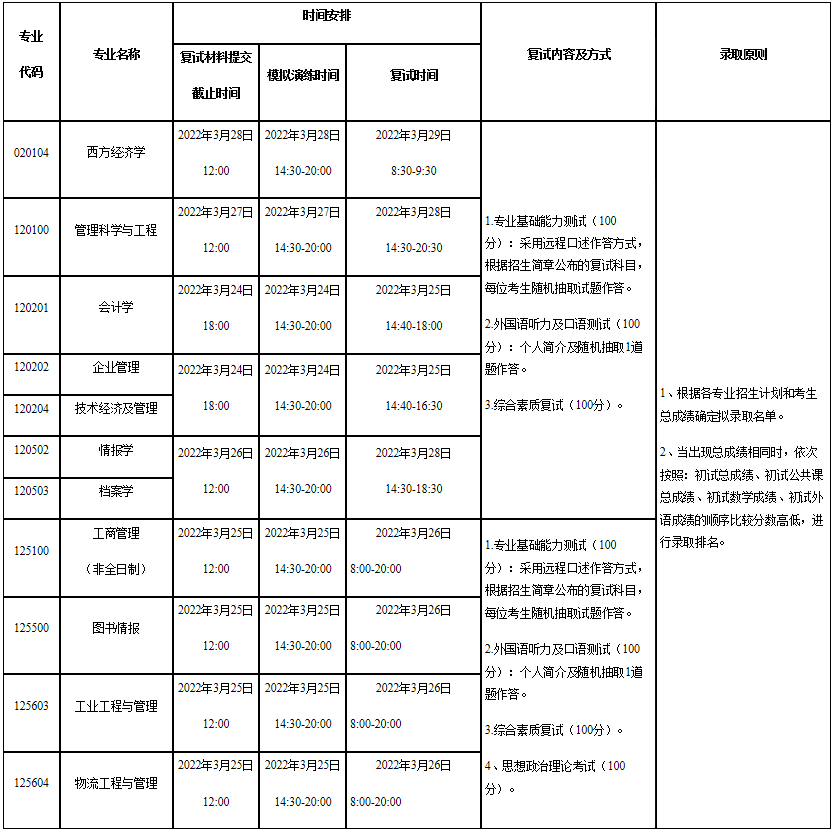 2022年山西大学MBA复试录取方案（复试时间、复试内容）