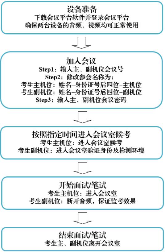 2022年上海外国语大学MBA复试录取方案（复试时间、复试内容）