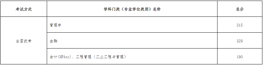 2022年天津工业大学MBA复试录取方案（复试时间、复试内容）