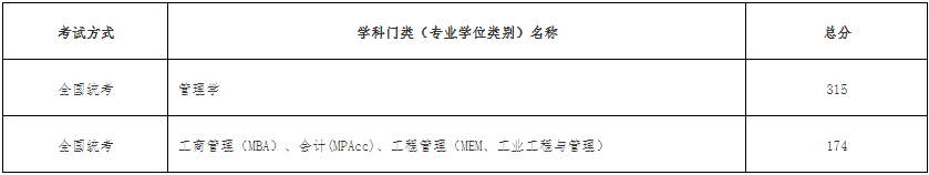 2022年天津工业大学MBA复试录取方案（复试时间、复试内容）