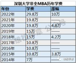 2023级深圳大学MBA学费公布！大涨10万！