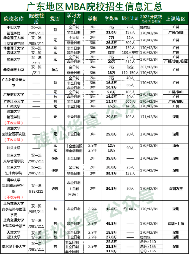2023级深圳大学MBA学费公布！大涨10万！