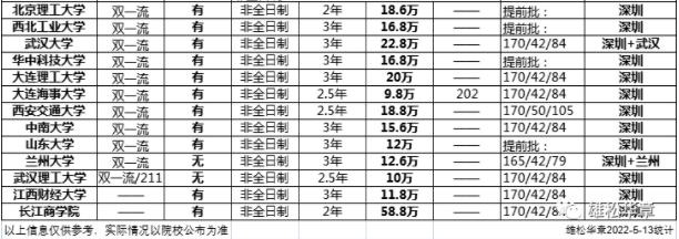 2023级深圳大学MBA学费公布！大涨10万！