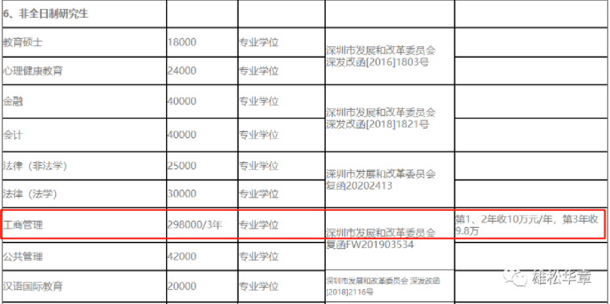 2023级深圳大学MBA学费公布！大涨10万！