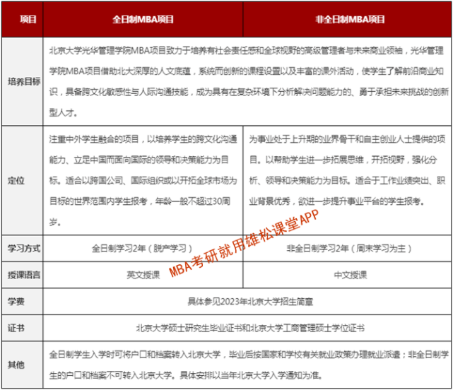 2023年北京大学光华管理学院MBA招生简章