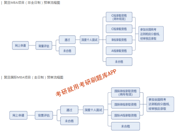 2023年复旦大学工商管理硕士（MBA）提前面试方案