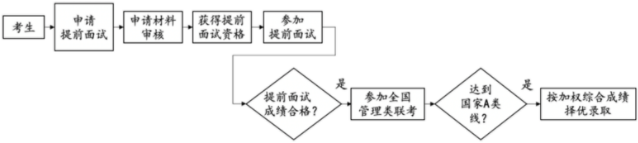 2023年北京大学软微学院工程管理（MEM）提前面试方案