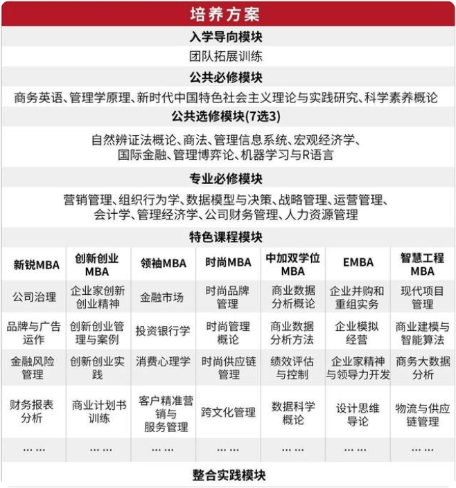 2023年东华大学工商管理硕士（MBA）招生简章