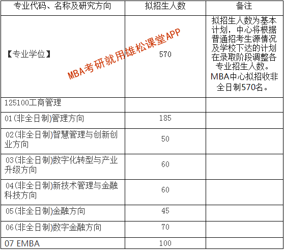 2023年西安交通大学MBA学费及拟招生人数