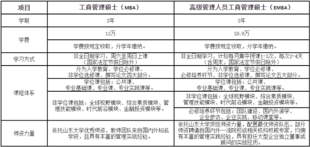 2023年山东大学工商管理硕士（EMBA）招生简章
