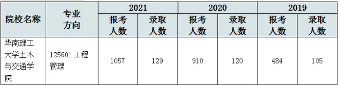华南理工大学土木交通学院2022MEM复试录取分析-雄松华章考研