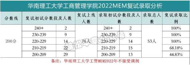 华南理工大学工商管理学院2022MEM复试录取分析-雄松华章考研