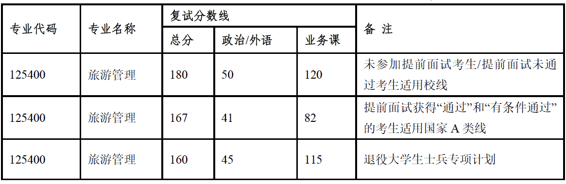 中山大学旅游学院2023 年专业型硕士（MTA） 复试录取方案