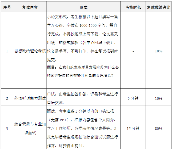 华南理工大学工商管理学院2023MBA/EMBA复试方案