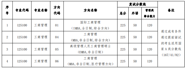 中山大学管理学院2023MBA复试方案