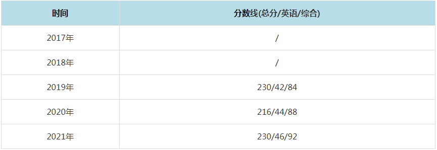 2021年北京外国语大学MPAcc复试分数线(含2017-2020历年分数线) 2021年北京外国语大学MPAcc复试分数线(含2017-2020历年分数线)