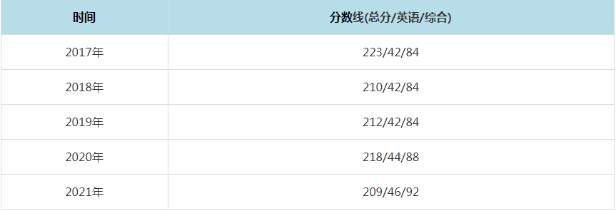 2021年北京林业大学MPAcc复试分数线(含2017-2020历年分数线) 2021年北京林业大学MPAcc复试分数线(含2017-2020历年分数线)