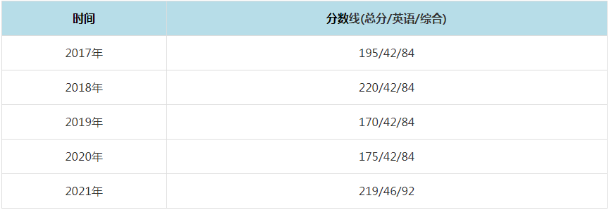 2021年华北电力大学MPAcc复试分数线（含2017-2020历年分数线）