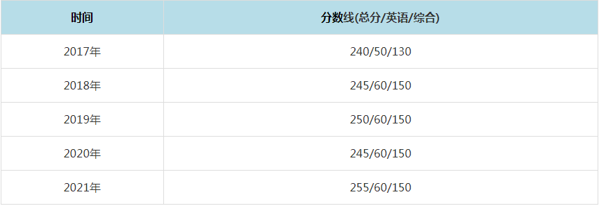 2021年北京大学MPAcc复试分数线(含2017-2020历年分数线) 2021年北京大学MPAcc复试分数线(含2017-2020历年分数线)