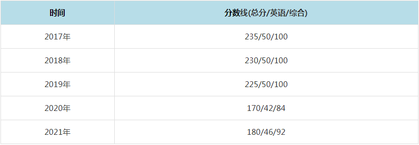 2021年北京理工大学MPAcc复试分数线(含2017-2020历年分数线) 2021年北京理工大学MPAcc复试分数线(含2017-2020历年分数线)