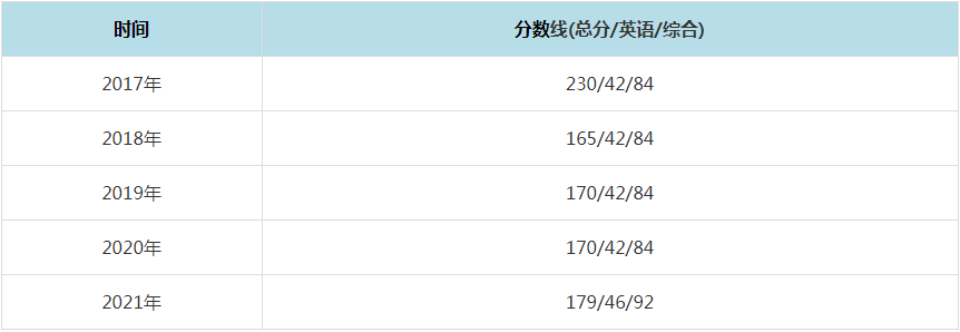 2021年中国石油大学(华东)MPAcc复试分数线(含2017-2020历年分数线) 2021年中国石油大学(华东)MPAcc复试分数线(含2017-2020历年分数线)