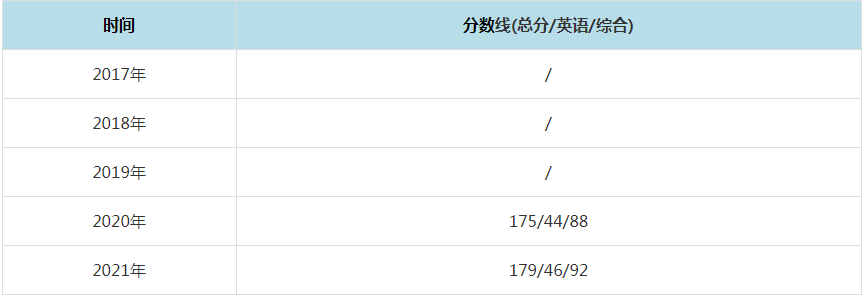 2021年北京科技大学MPAcc复试分数线(含2017-2020历年分数线) 2021年北京科技大学MPAcc复试分数线(含2017-2020历年分数线)