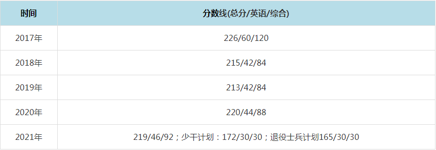 2021年北京工商大学MPAcc复试分数线(含2017-2020历年分数线) 2021年北京工商大学MPAcc复试分数线(含2017-2020历年分数线)