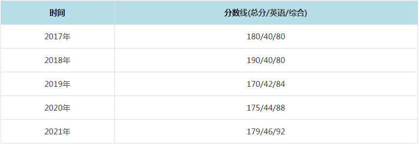 2021年中国地质大学(北京)MPAcc复试分数线(含2017-2020历年分数线) 2021年中国地质大学(北京)MPAcc复试分数线(含2017-2020历年分数线)