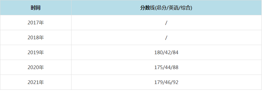 2021年中国矿业大学(北京)MPAcc复试分数线(含2017-2020历年分数线) 2021年中国矿业大学(北京)MPAcc复试分数线(含2017-2020历年分数线)