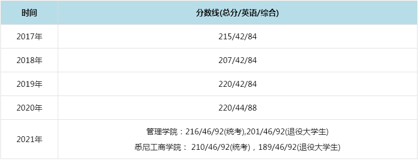 2021年上海大学MPAcc复试分数线(含2017-2020历年分数线) 2021年上海大学MPAcc复试分数线(含2017-2020历年分数线)