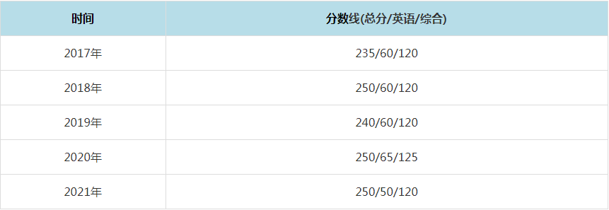 2021年中山大学MPAcc复试分数线(含2017-2020历年分数线) 2021年中山大学MPAcc复试分数线(含2017-2020历年分数线)